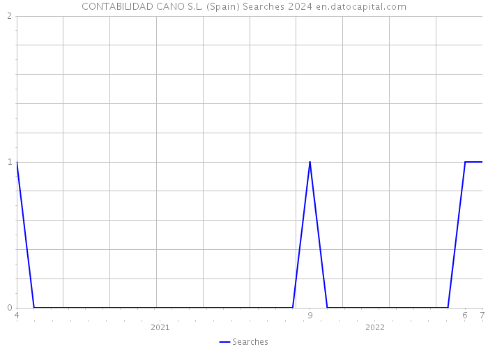CONTABILIDAD CANO S.L. (Spain) Searches 2024 
