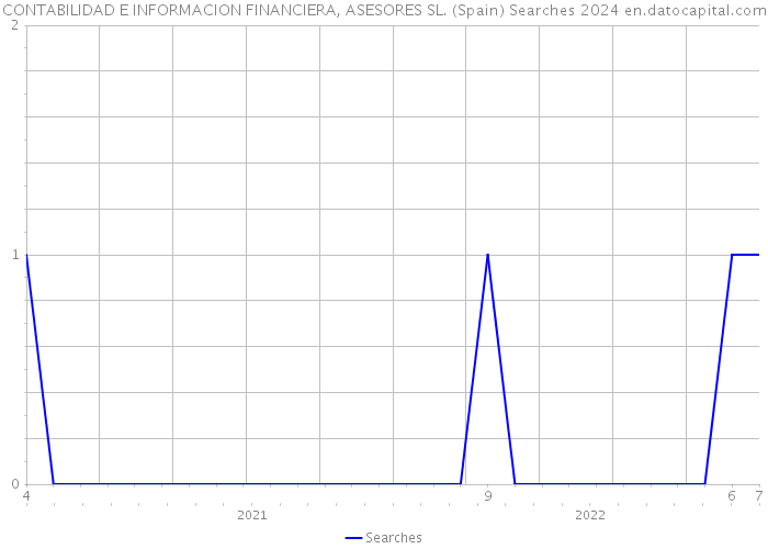 CONTABILIDAD E INFORMACION FINANCIERA, ASESORES SL. (Spain) Searches 2024 