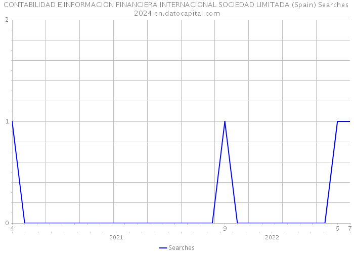 CONTABILIDAD E INFORMACION FINANCIERA INTERNACIONAL SOCIEDAD LIMITADA (Spain) Searches 2024 