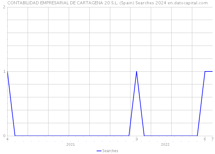 CONTABILIDAD EMPRESARIAL DE CARTAGENA 20 S.L. (Spain) Searches 2024 
