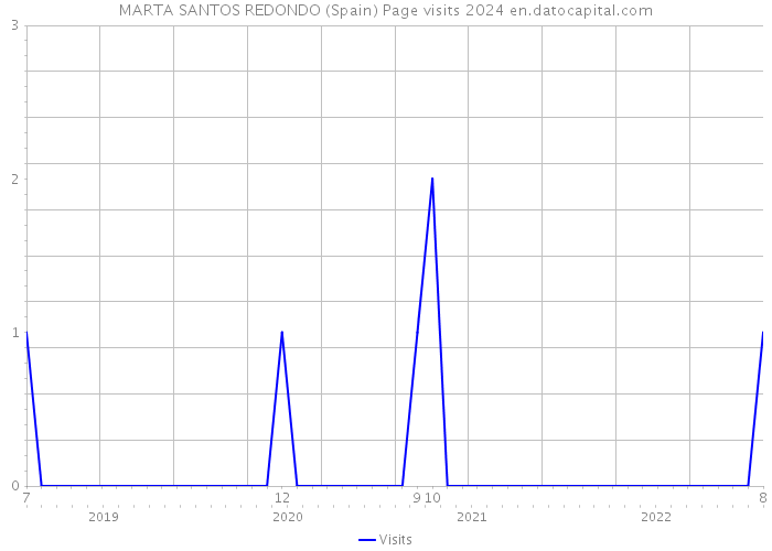 MARTA SANTOS REDONDO (Spain) Page visits 2024 