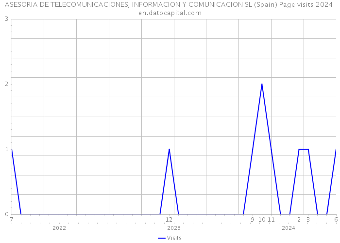 ASESORIA DE TELECOMUNICACIONES, INFORMACION Y COMUNICACION SL (Spain) Page visits 2024 