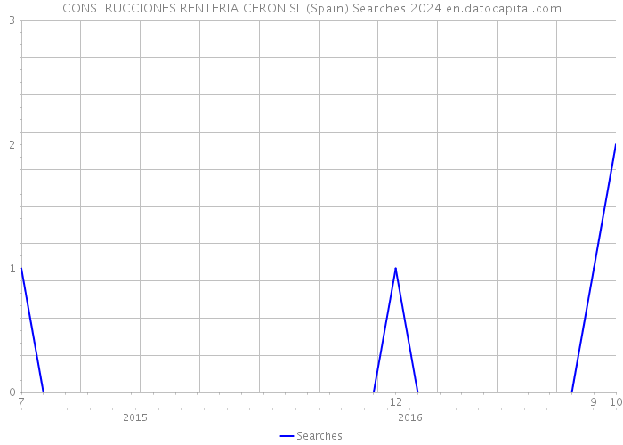 CONSTRUCCIONES RENTERIA CERON SL (Spain) Searches 2024 