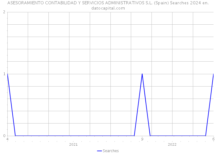 ASESORAMIENTO CONTABILIDAD Y SERVICIOS ADMINISTRATIVOS S.L. (Spain) Searches 2024 