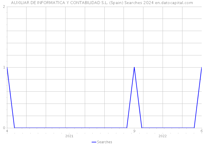 AUXILIAR DE INFORMATICA Y CONTABILIDAD S.L. (Spain) Searches 2024 