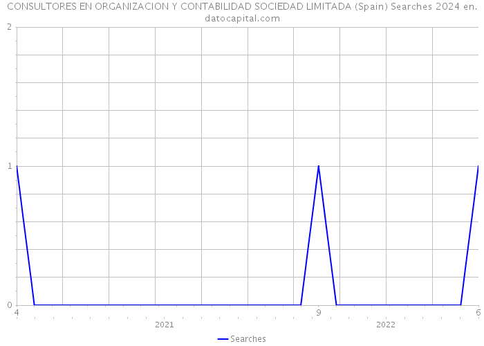 CONSULTORES EN ORGANIZACION Y CONTABILIDAD SOCIEDAD LIMITADA (Spain) Searches 2024 
