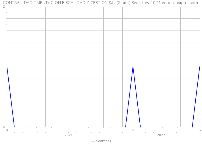 CONTABILIDAD TRIBUTACION FISCALIDAD Y GESTION S.L. (Spain) Searches 2024 