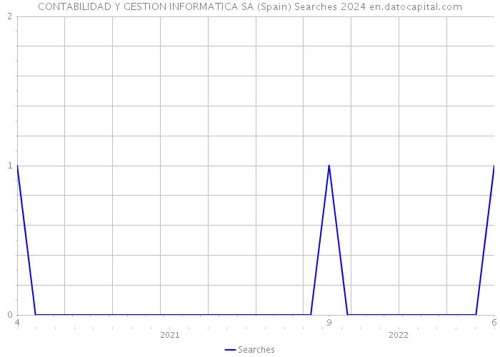 CONTABILIDAD Y GESTION INFORMATICA SA (Spain) Searches 2024 