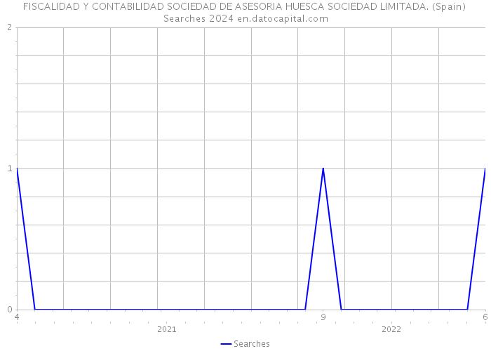 FISCALIDAD Y CONTABILIDAD SOCIEDAD DE ASESORIA HUESCA SOCIEDAD LIMITADA. (Spain) Searches 2024 