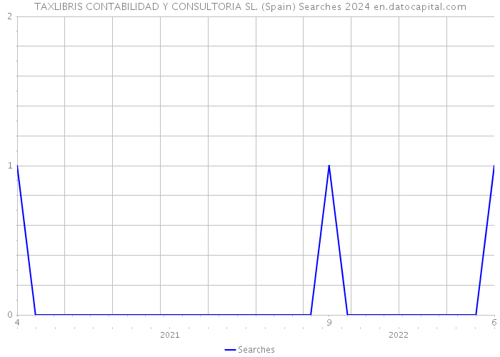 TAXLIBRIS CONTABILIDAD Y CONSULTORIA SL. (Spain) Searches 2024 