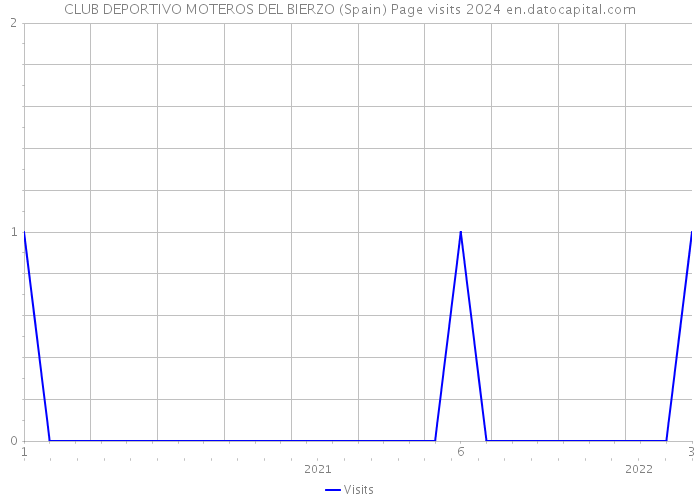 CLUB DEPORTIVO MOTEROS DEL BIERZO (Spain) Page visits 2024 