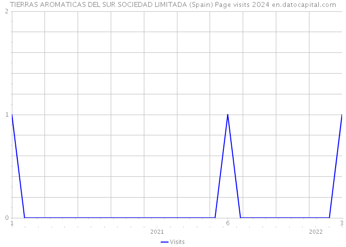 TIERRAS AROMATICAS DEL SUR SOCIEDAD LIMITADA (Spain) Page visits 2024 