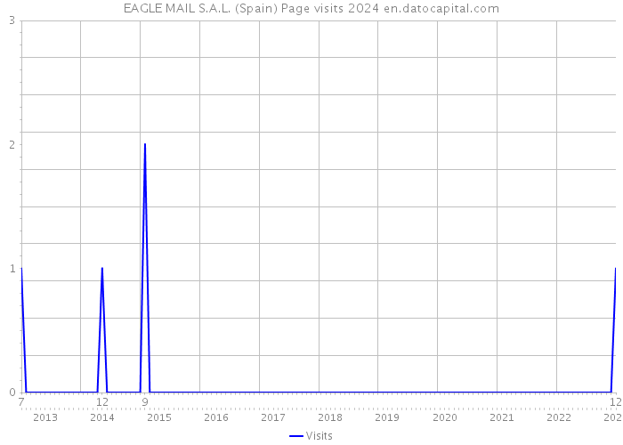 EAGLE MAIL S.A.L. (Spain) Page visits 2024 