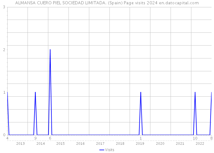 ALMANSA CUERO PIEL SOCIEDAD LIMITADA. (Spain) Page visits 2024 
