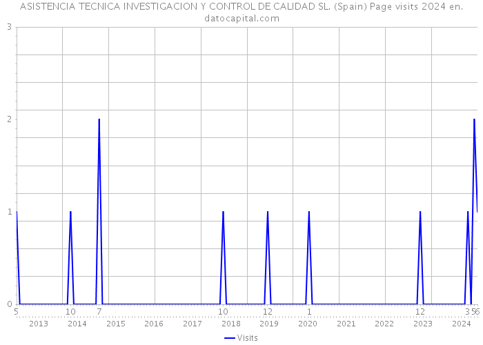 ASISTENCIA TECNICA INVESTIGACION Y CONTROL DE CALIDAD SL. (Spain) Page visits 2024 