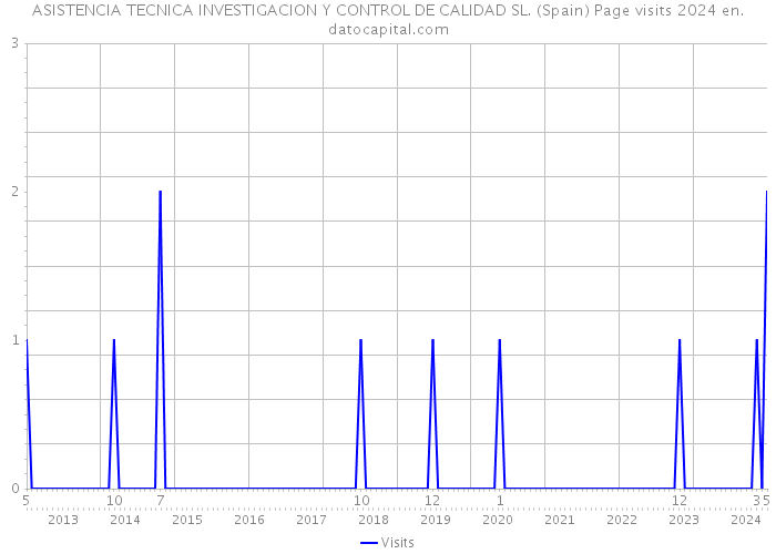 ASISTENCIA TECNICA INVESTIGACION Y CONTROL DE CALIDAD SL. (Spain) Page visits 2024 