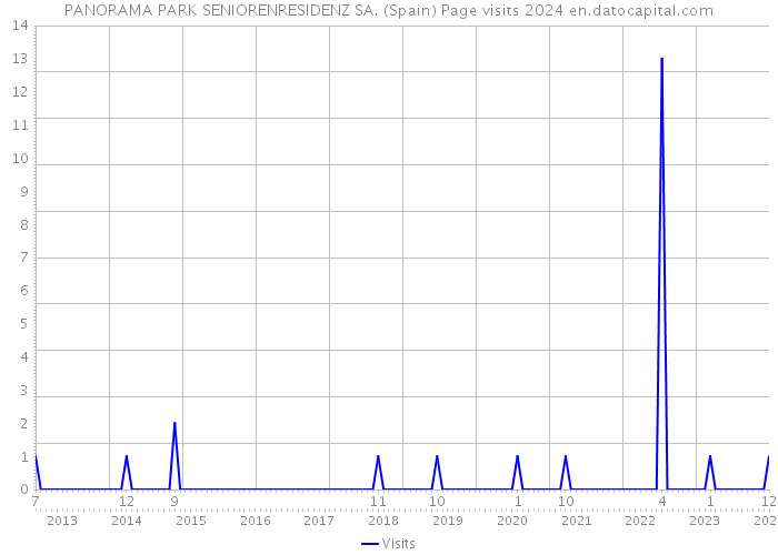 PANORAMA PARK SENIORENRESIDENZ SA. (Spain) Page visits 2024 