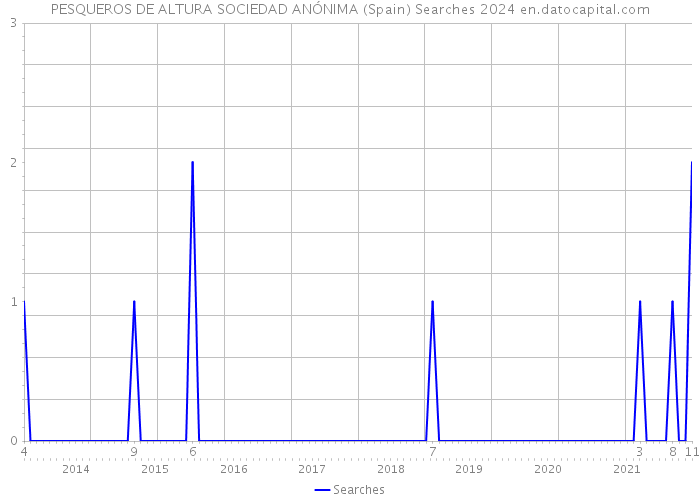 PESQUEROS DE ALTURA SOCIEDAD ANÓNIMA (Spain) Searches 2024 