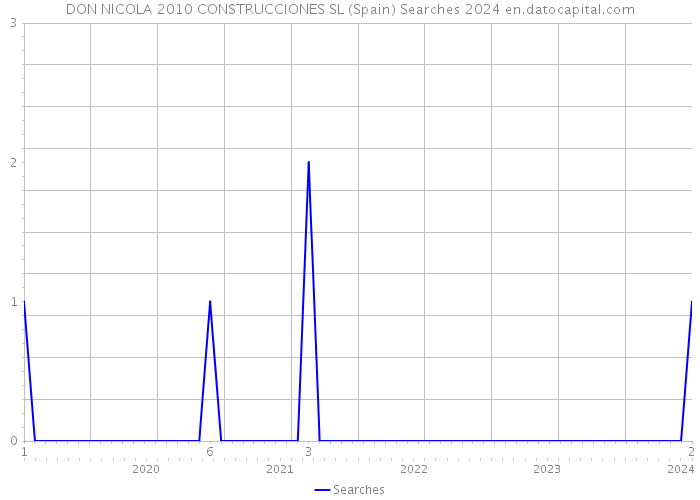 DON NICOLA 2010 CONSTRUCCIONES SL (Spain) Searches 2024 