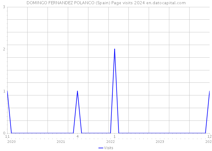 DOMINGO FERNANDEZ POLANCO (Spain) Page visits 2024 