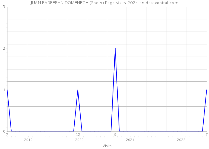 JUAN BARBERAN DOMENECH (Spain) Page visits 2024 