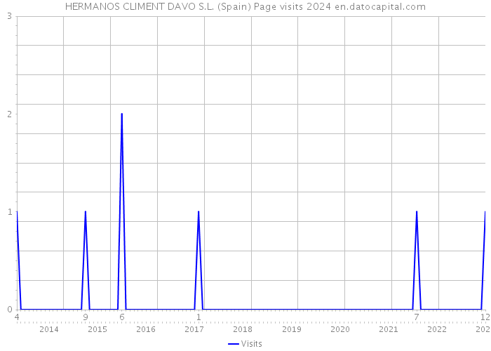 HERMANOS CLIMENT DAVO S.L. (Spain) Page visits 2024 