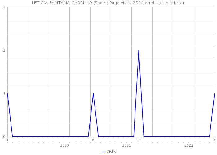LETICIA SANTANA CARRILLO (Spain) Page visits 2024 