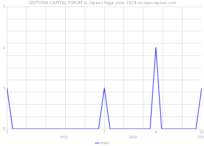 GESTIONA CAPITAL FORUM SL (Spain) Page visits 2024 