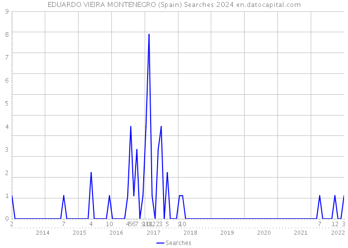 EDUARDO VIEIRA MONTENEGRO (Spain) Searches 2024 
