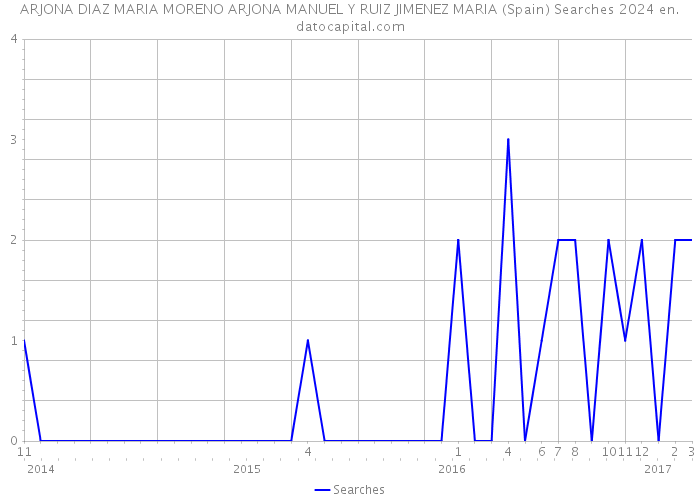 ARJONA DIAZ MARIA MORENO ARJONA MANUEL Y RUIZ JIMENEZ MARIA (Spain) Searches 2024 