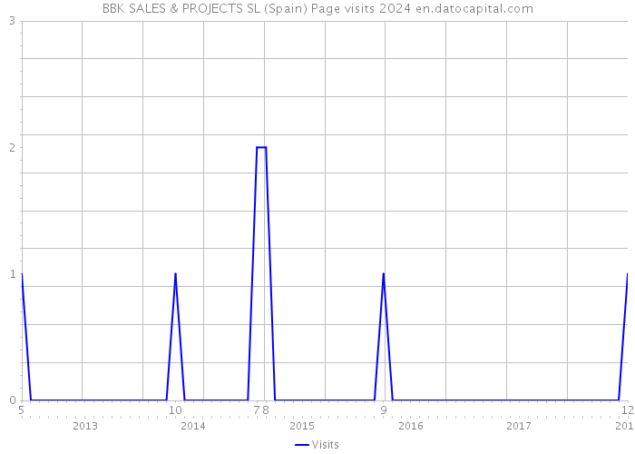 BBK SALES & PROJECTS SL (Spain) Page visits 2024 
