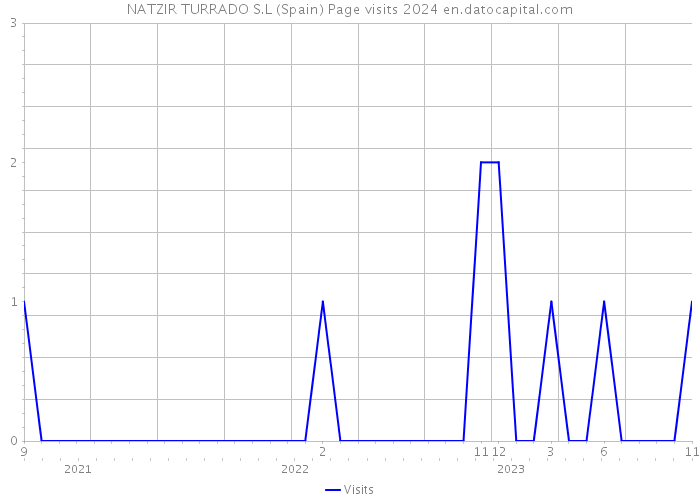 NATZIR TURRADO S.L (Spain) Page visits 2024 