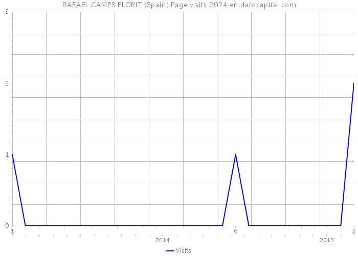 RAFAEL CAMPS FLORIT (Spain) Page visits 2024 