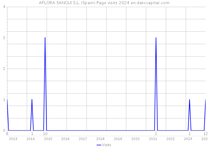 AFLORA SANGUI S.L. (Spain) Page visits 2024 