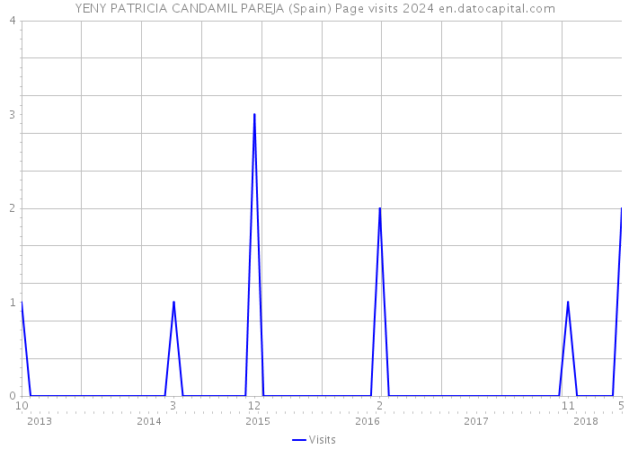 YENY PATRICIA CANDAMIL PAREJA (Spain) Page visits 2024 