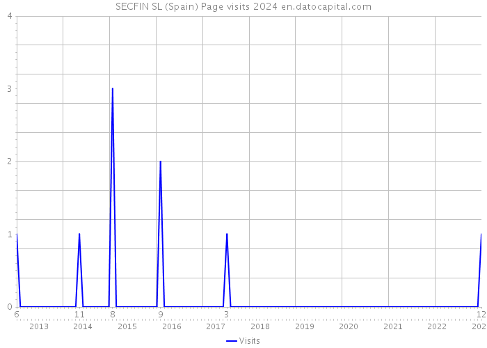 SECFIN SL (Spain) Page visits 2024 