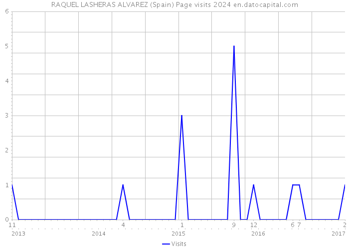 RAQUEL LASHERAS ALVAREZ (Spain) Page visits 2024 