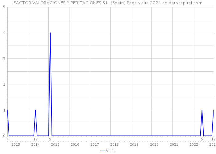 FACTOR VALORACIONES Y PERITACIONES S.L. (Spain) Page visits 2024 