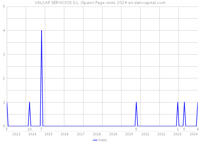 VALCAP SERVICIOS S.L. (Spain) Page visits 2024 