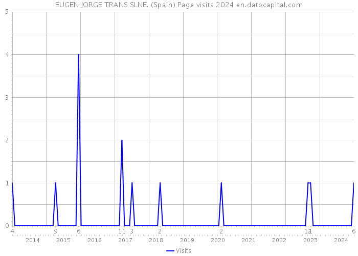 EUGEN JORGE TRANS SLNE. (Spain) Page visits 2024 