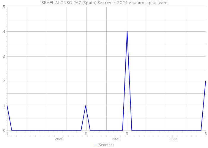 ISRAEL ALONSO PAZ (Spain) Searches 2024 