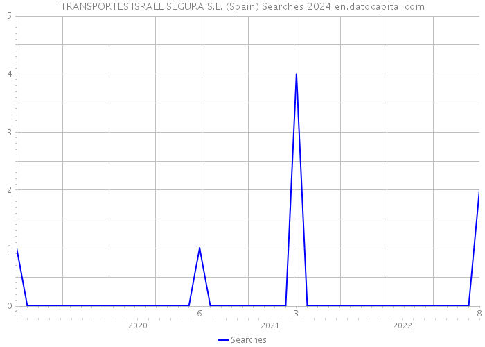 TRANSPORTES ISRAEL SEGURA S.L. (Spain) Searches 2024 