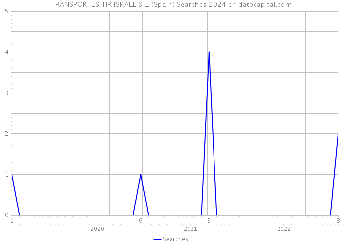 TRANSPORTES TIR ISRAEL S.L. (Spain) Searches 2024 
