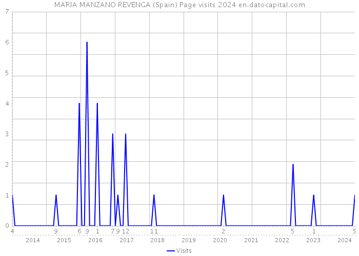 MARIA MANZANO REVENGA (Spain) Page visits 2024 