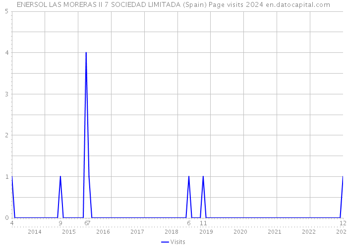 ENERSOL LAS MORERAS II 7 SOCIEDAD LIMITADA (Spain) Page visits 2024 