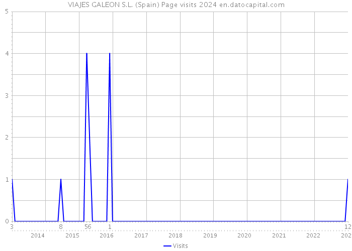 VIAJES GALEON S.L. (Spain) Page visits 2024 