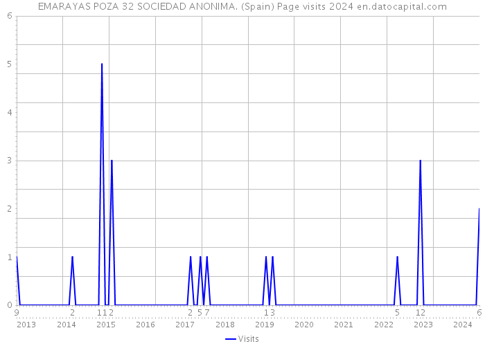 EMARAYAS POZA 32 SOCIEDAD ANONIMA. (Spain) Page visits 2024 