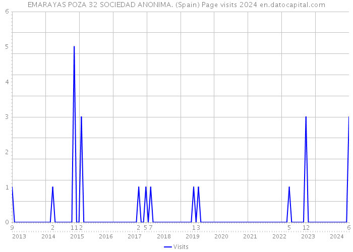 EMARAYAS POZA 32 SOCIEDAD ANONIMA. (Spain) Page visits 2024 