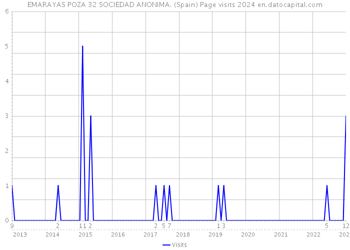 EMARAYAS POZA 32 SOCIEDAD ANONIMA. (Spain) Page visits 2024 