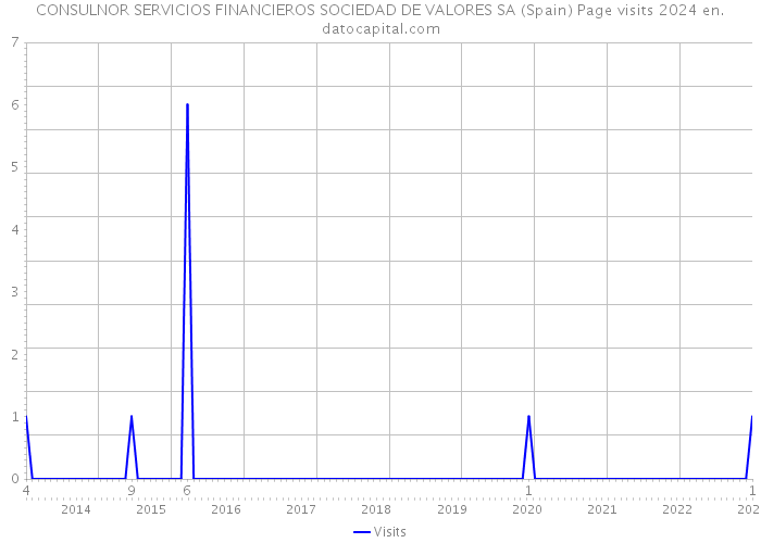 CONSULNOR SERVICIOS FINANCIEROS SOCIEDAD DE VALORES SA (Spain) Page visits 2024 